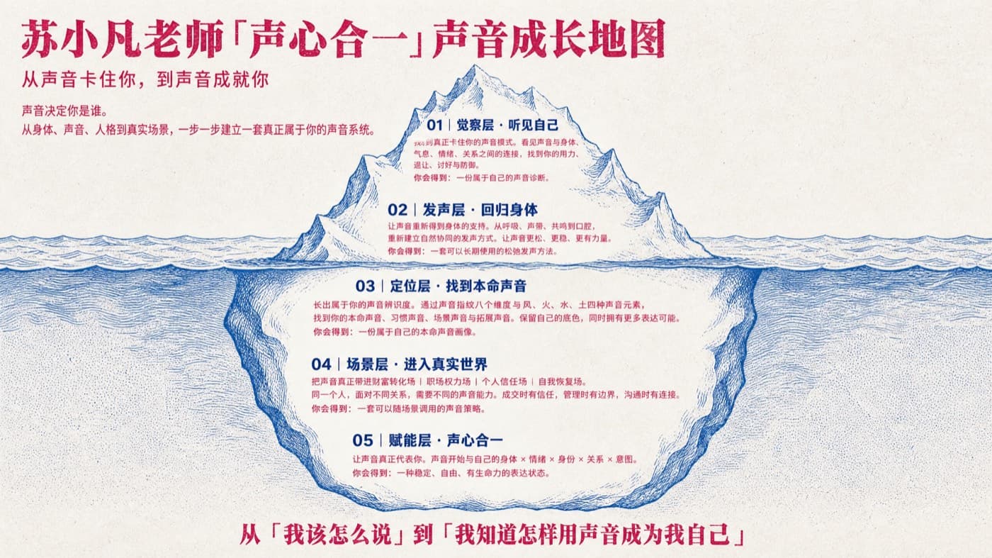 声心合一五层声音成长地图